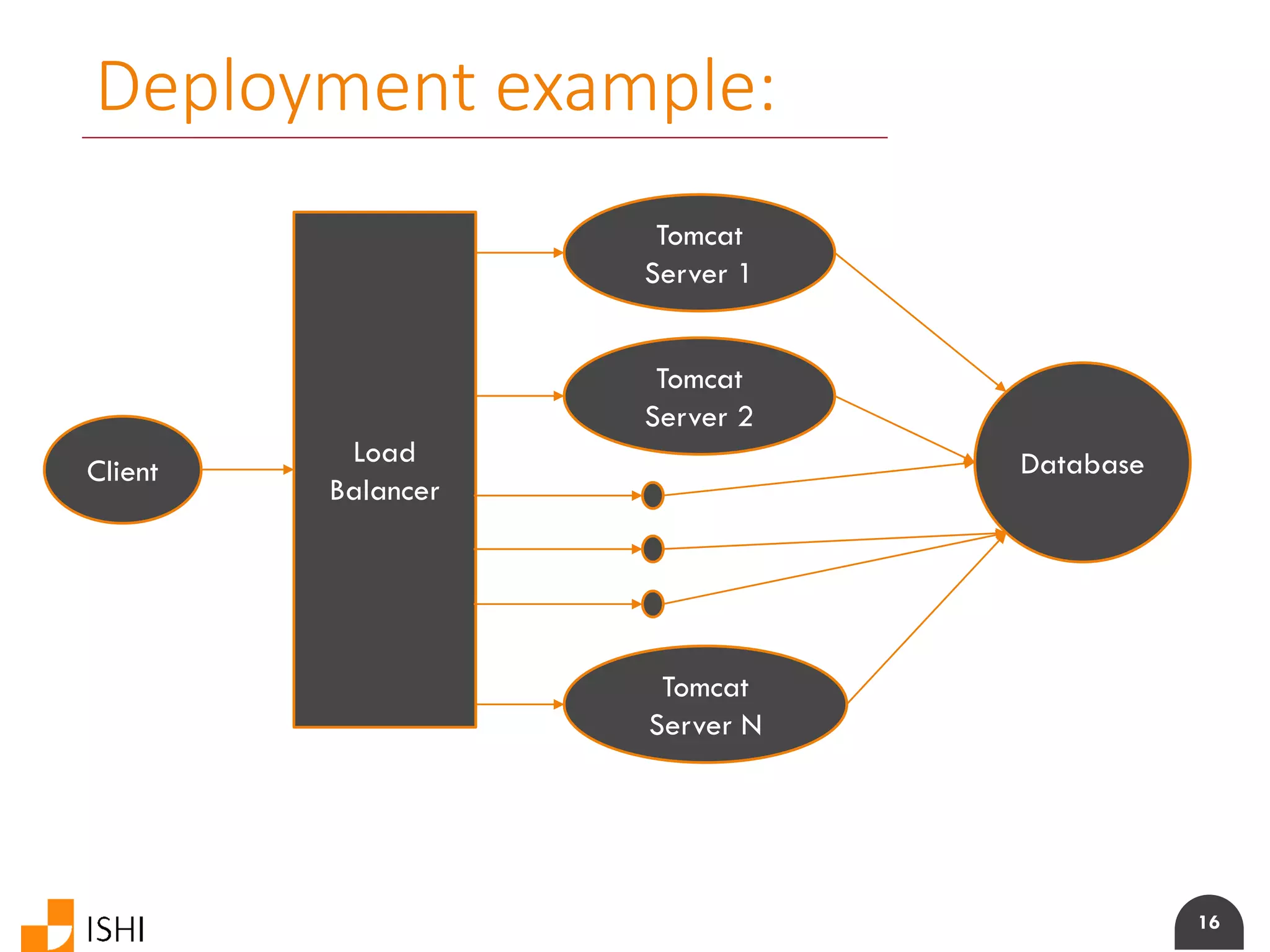 16
Tomcat
Server 1
Tomcat
Server 2
Tomcat
Server N
Load
Balancer
DatabaseClient
Deployment example:
 