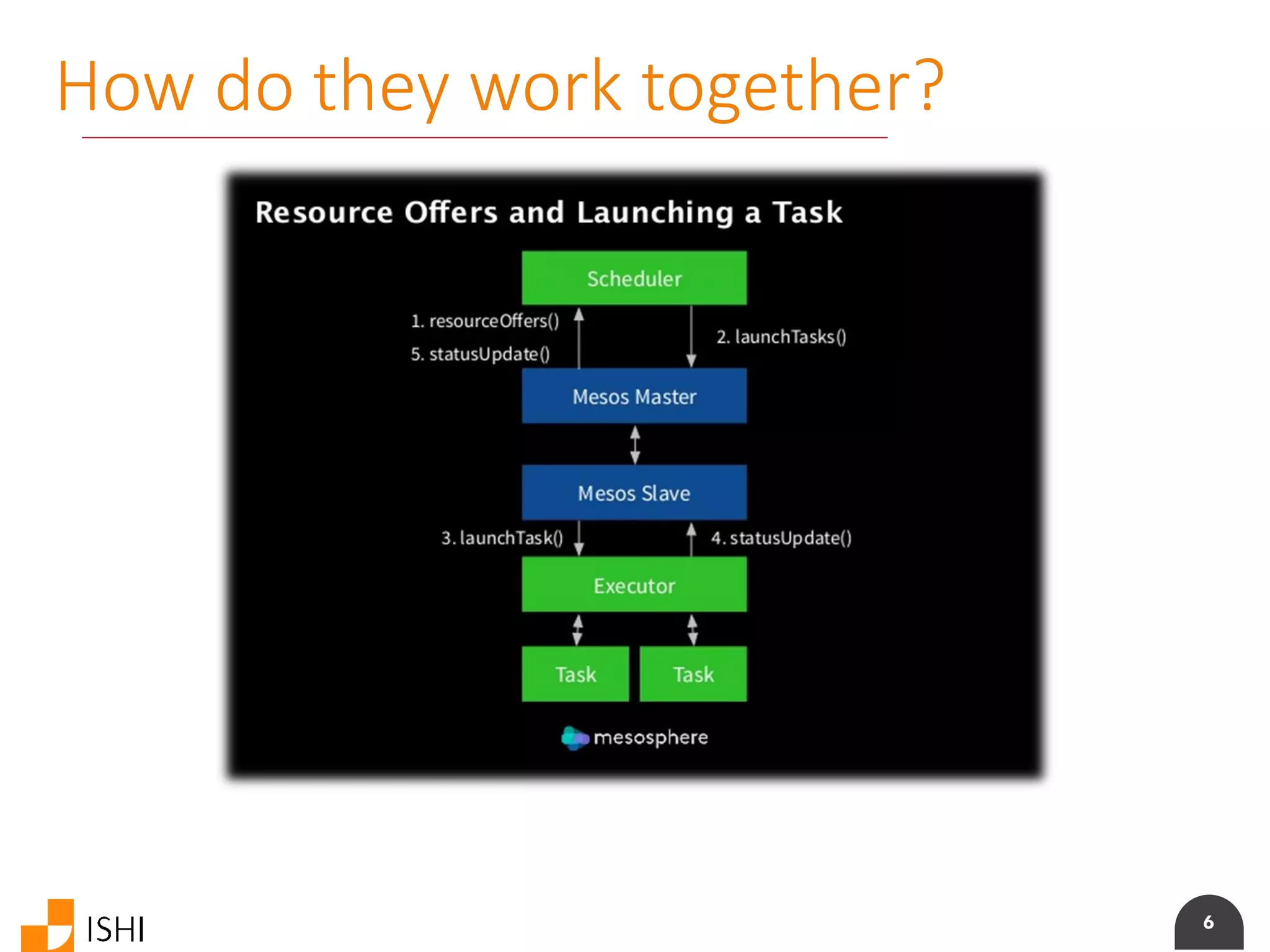 6
How do they work together?
 