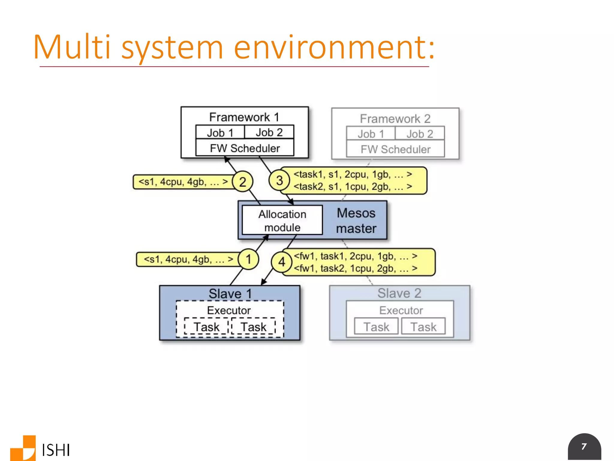 7
Multi system environment:
 