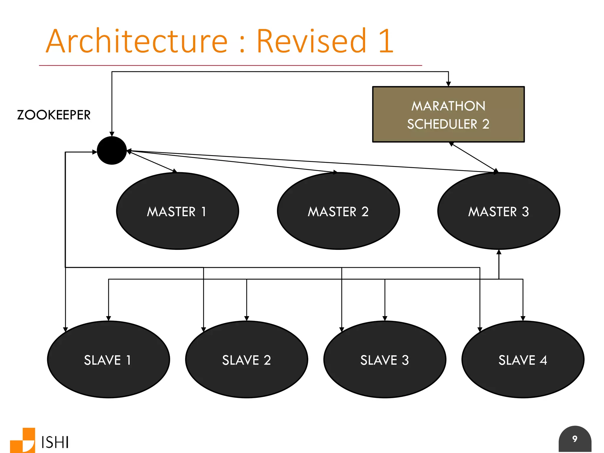 9
Architecture : Revised 1
MASTER 3
SLAVE 1 SLAVE 2 SLAVE 3 SLAVE 4
MASTER 1 MASTER 2
ZOOKEEPER
MARATHON
SCHEDULER 2
 