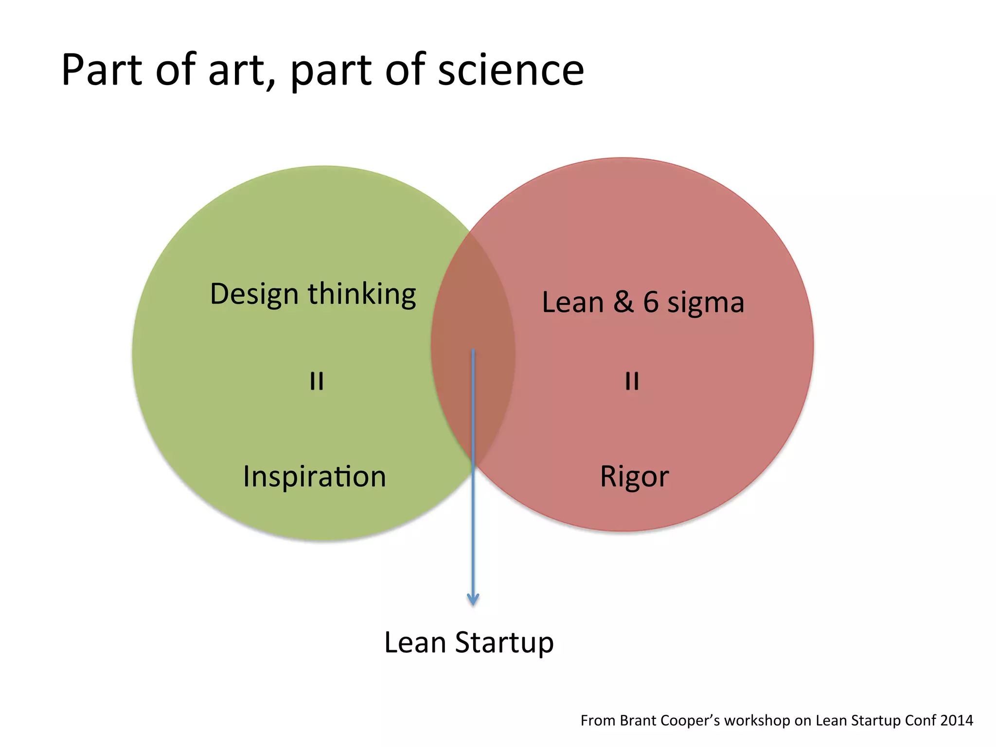 Part	
  of	
  art,	
  part	
  of	
  science	
  
Design	
  thinking	
  
InspiraKon	
  
Lean	
  &	
  6	
  sigma	
  
Rigor	
  
Lean	
  Startup	
  
From	
  Brant	
  Cooper’s	
  workshop	
  on	
  Lean	
  Startup	
  Conf	
  2014	
  
 