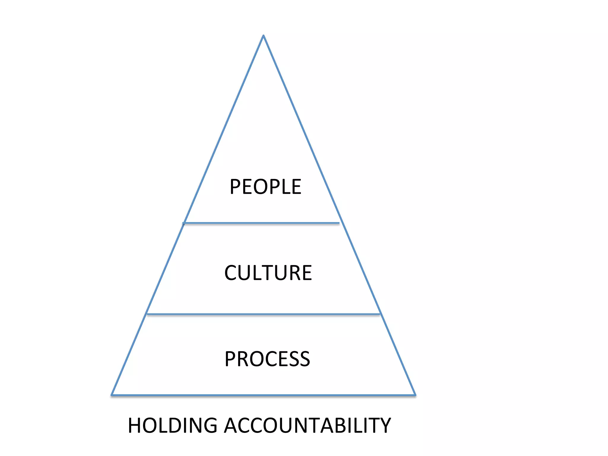 PROCESS	
  
CULTURE	
  
PEOPLE	
  
HOLDING	
  ACCOUNTABILITY	
  
 