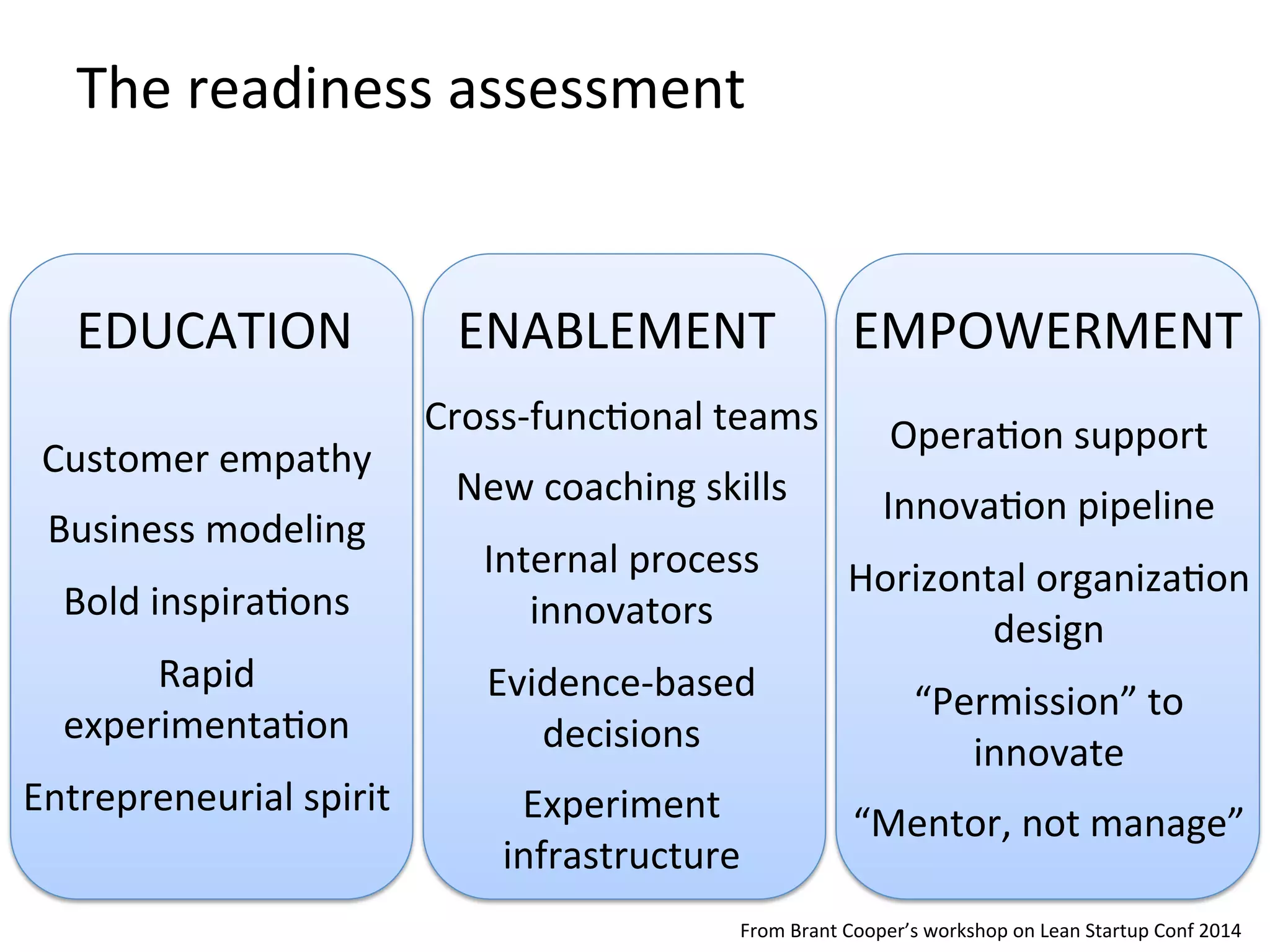 The	
  readiness	
  assessment	
  
Customer	
  empathy	
  
Business	
  modeling	
  
Bold	
  inspiraKons	
  
Rapid	
  
experimentaKon	
  
Entrepreneurial	
  spirit	
  
EDUCATION	
   ENABLEMENT	
   EMPOWERMENT	
  
Cross-­‐funcKonal	
  teams	
  
New	
  coaching	
  skills	
  
Internal	
  process	
  
innovators	
  
Evidence-­‐based	
  
decisions	
  	
  
Experiment	
  
infrastructure	
  
OperaKon	
  support	
  
InnovaKon	
  pipeline	
  
Horizontal	
  organizaKon	
  
design	
  
“Permission”	
  to	
  
innovate	
  
“Mentor,	
  not	
  manage”	
  
From	
  Brant	
  Cooper’s	
  workshop	
  on	
  Lean	
  Startup	
  Conf	
  2014	
  
 