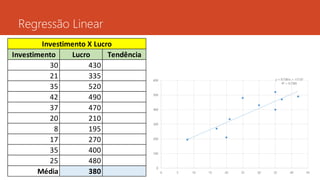 Regressão Linear
Investimento Lucro Tendência
30 430
21 335
35 520
42 490
37 470
20 210
8 195
17 270
35 400
25 480
Média 380
Investimento X Lucro
y = 9.7381x + 117.07
R² = 0.7385
0
100
200
300
400
500
600
0 5 10 15 20 25 30 35 40 45
 