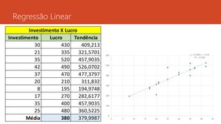 Regressão Linear
Investimento Lucro Tendência
30 430 409,213
21 335 321,5701
35 520 457,9035
42 490 526,0702
37 470 477,3797
20 210 311,832
8 195 194,9748
17 270 282,6177
35 400 457,9035
25 480 360,5225
Média 380 379,9987
Investimento X Lucro
y = 9.7381x + 117.07
R² = 0.7385
0
100
200
300
400
500
600
0 5 10 15 20 25 30 35 40 45
 