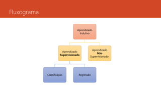 Fluxograma
Aprendizado
Indutivo
Aprendizado
Supervisionado
Classificação Regressão
Aprendizado
Não
Supervisionado
 