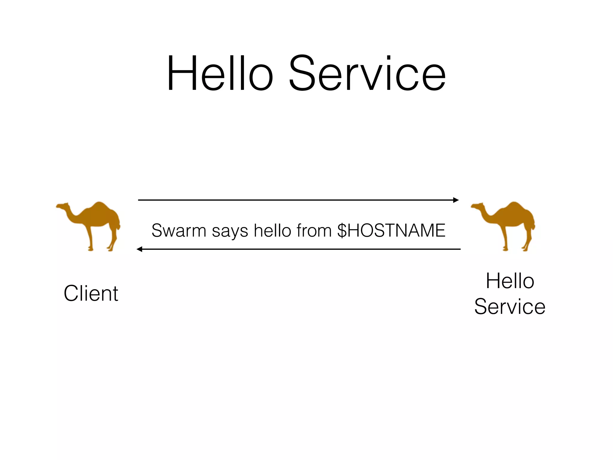 Hello Service Hello Service Swarm says hello from $HOSTNAME Client 