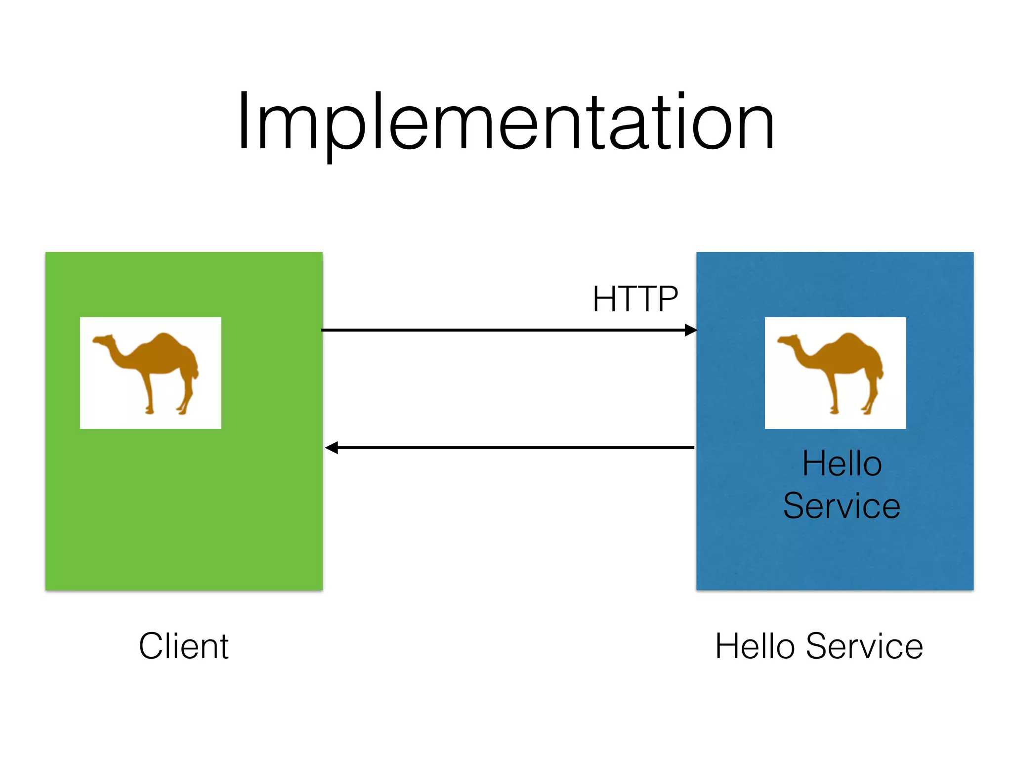 Implementation Hello Service Client Hello Service HTTP 
