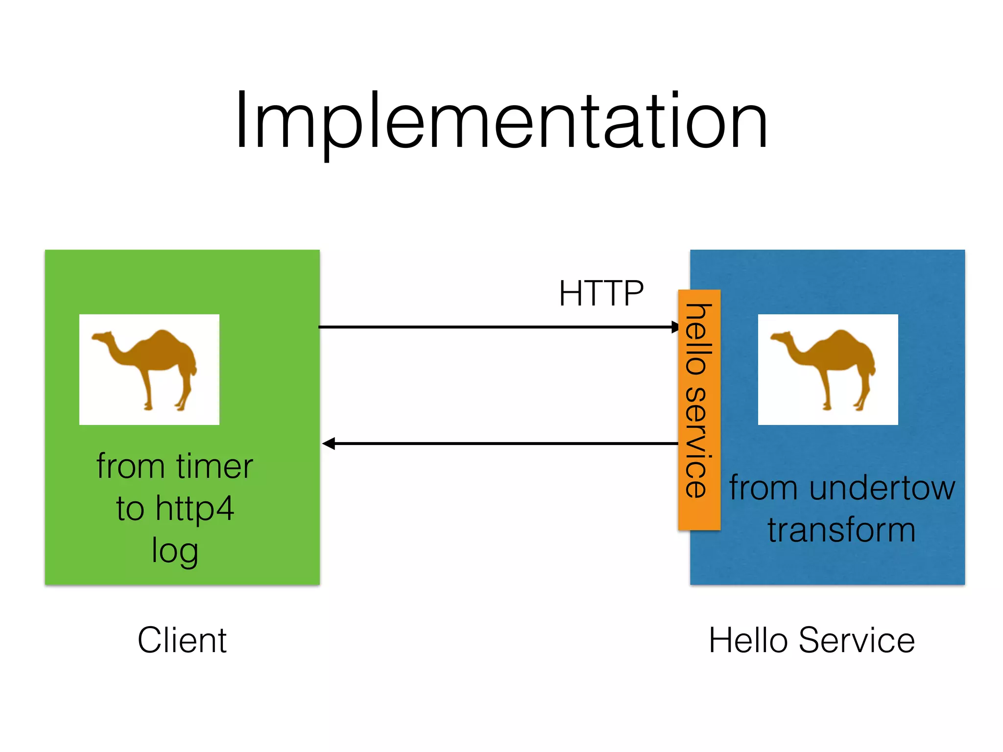 Implementation Client Hello Service HTTP from timer to http4 log from undertow transform helloservice 