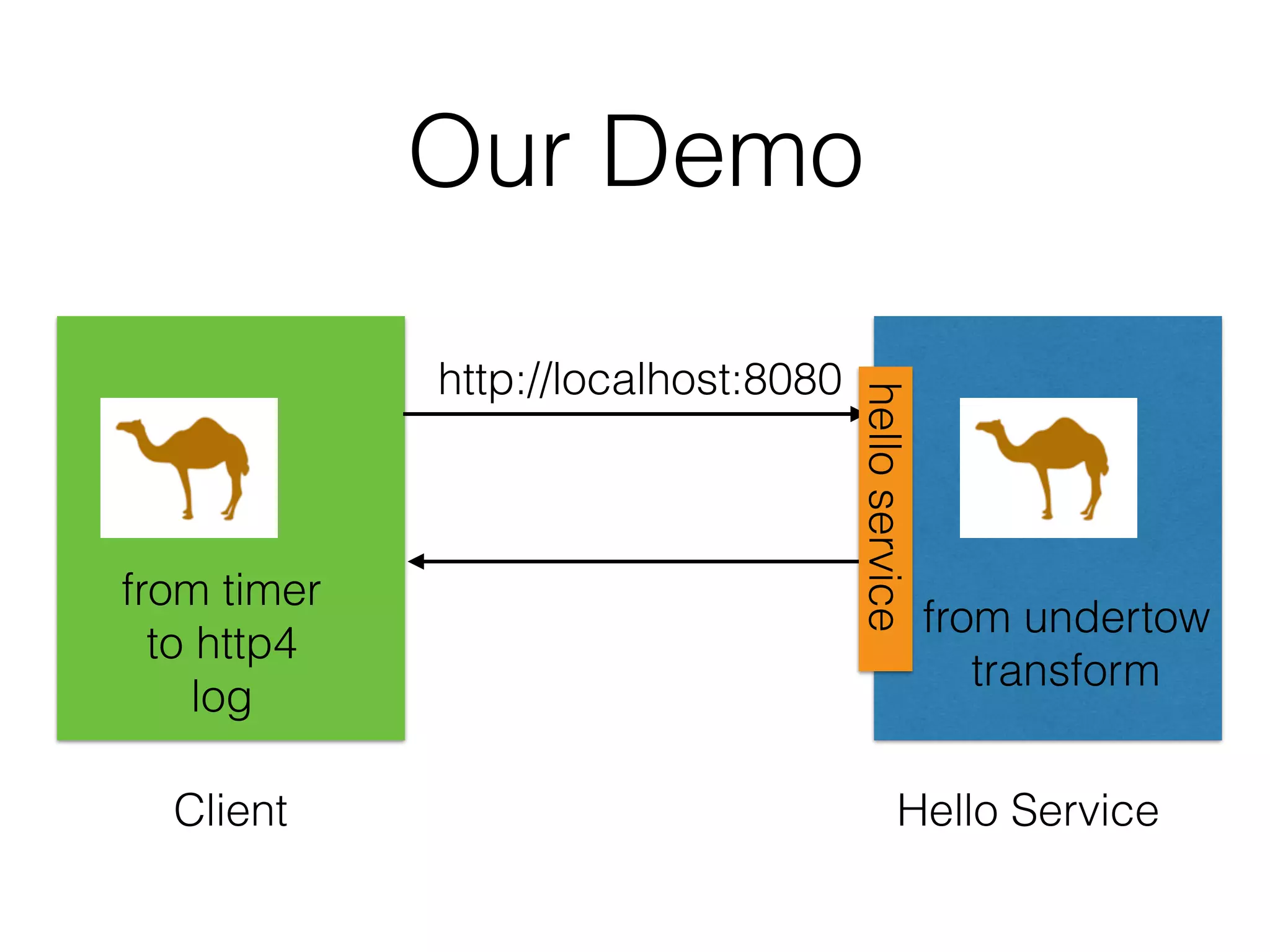 Our Demo Client Hello Service http://localhost:8080 from timer to http4 log from undertow transform helloservice 
