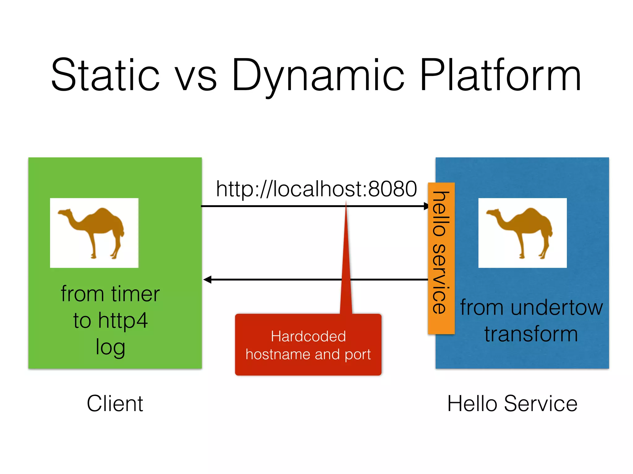 Static vs Dynamic Platform Client Hello Service from timer to http4 log from undertow transform helloservice Hardcoded hostname and port http://localhost:8080 