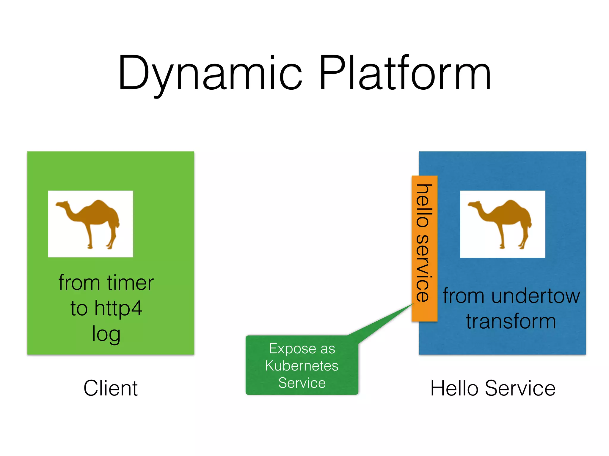 Dynamic Platform Hello ServiceClient from timer to http4 log from undertow transform helloservice Expose as Kubernetes Service 