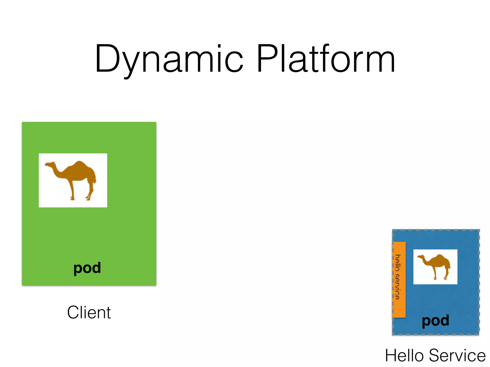 Dynamic Platform Client helloservice pod pod Hello Service 