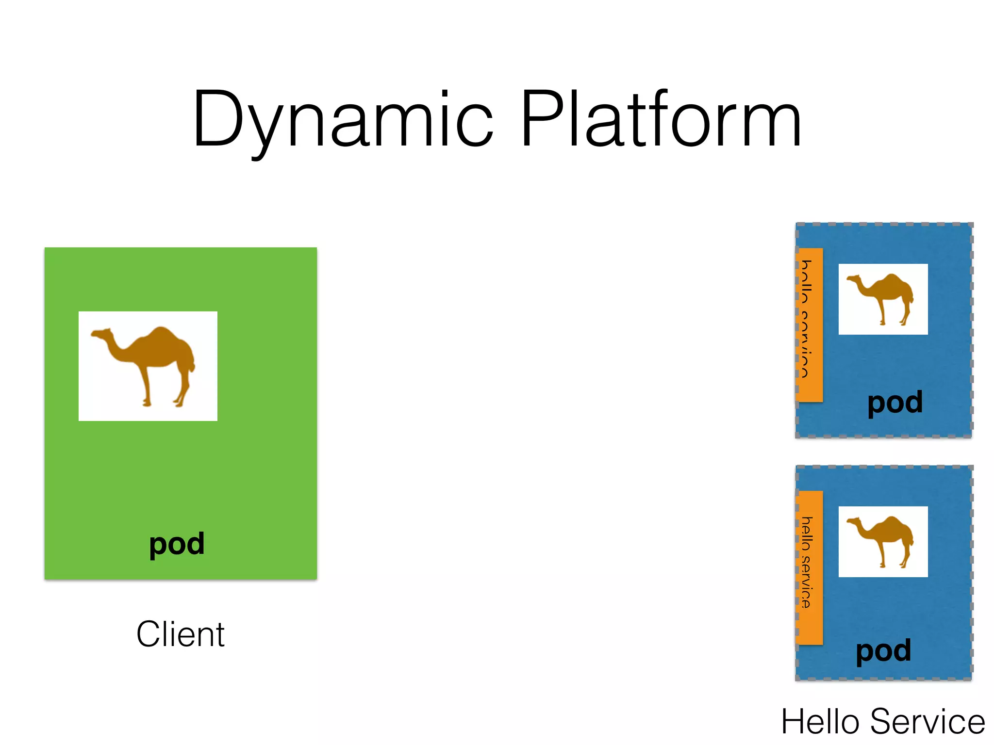 Dynamic Platform Client helloservice pod helloservice pod pod Hello Service 