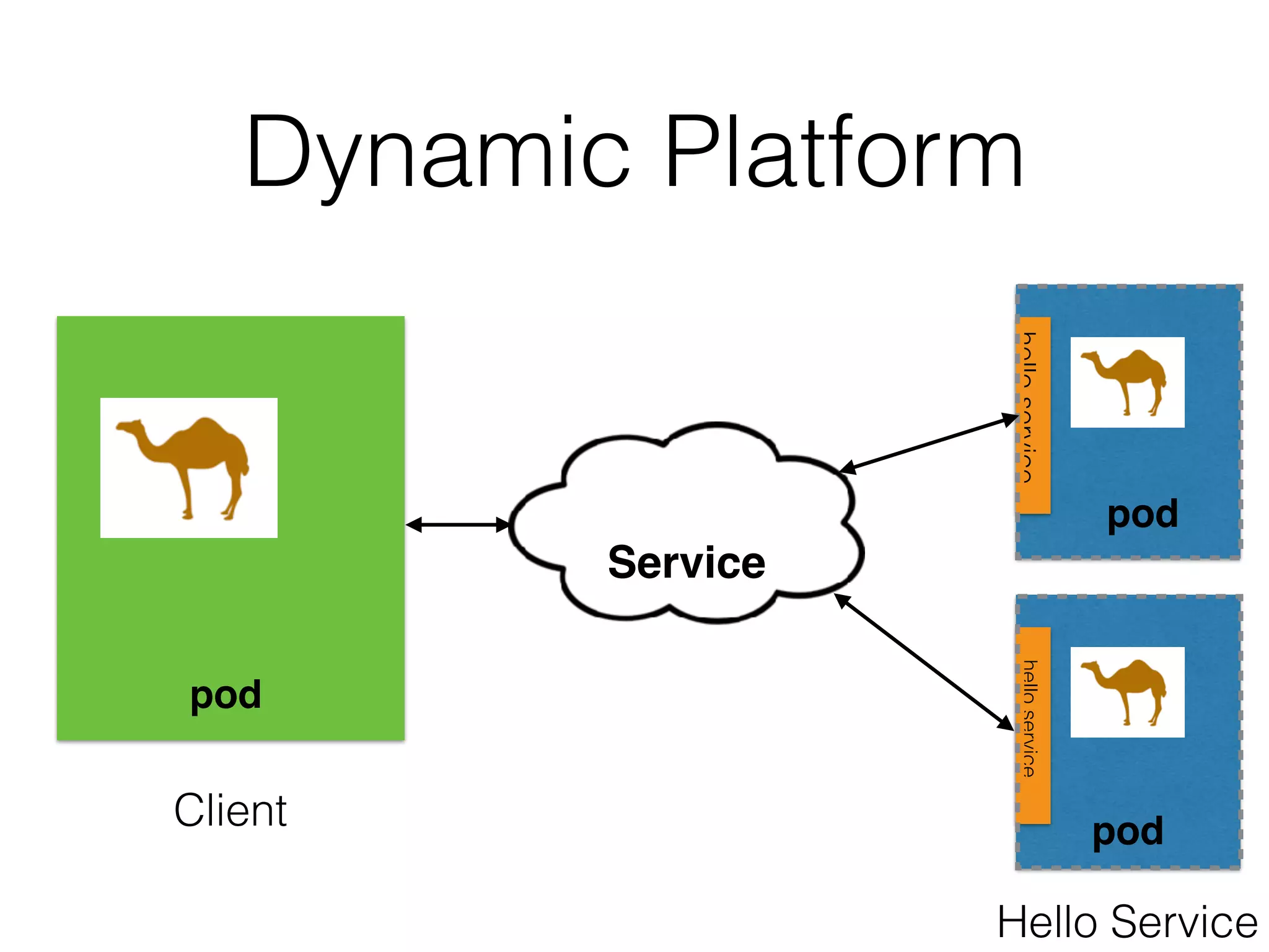 Dynamic Platform Client helloservice pod helloservice pod Service pod Hello Service 