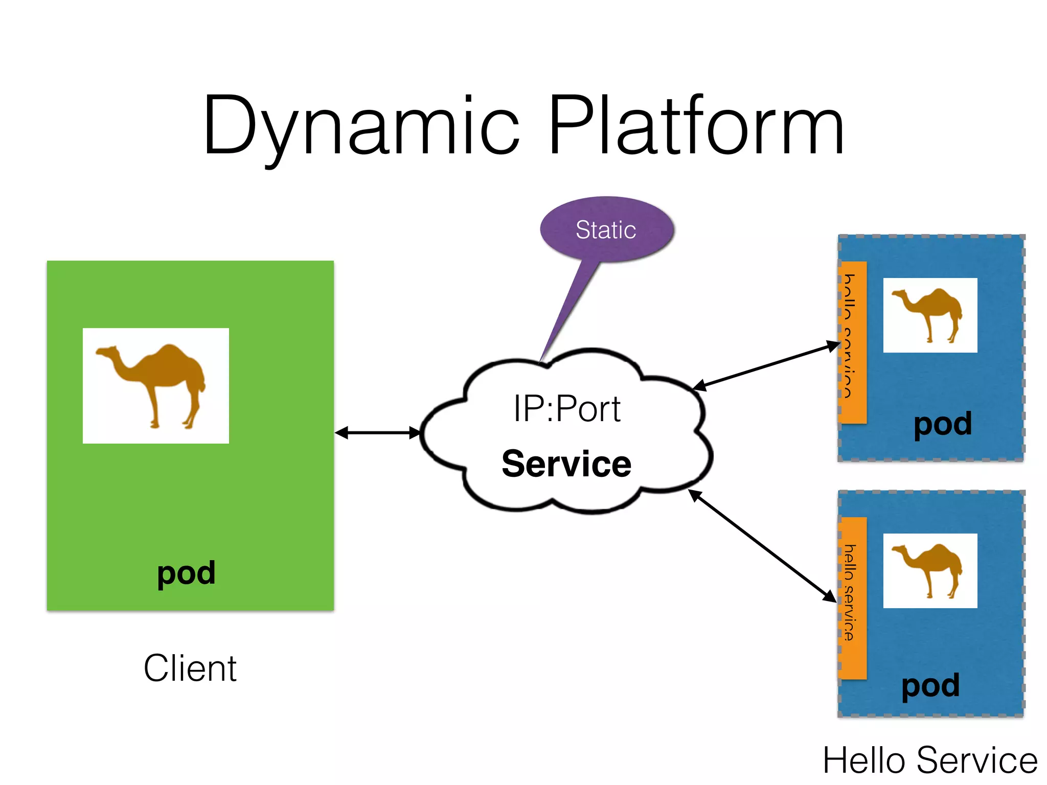 Dynamic Platform Client helloservice pod helloservice pod Service IP:Port pod Hello Service Static 