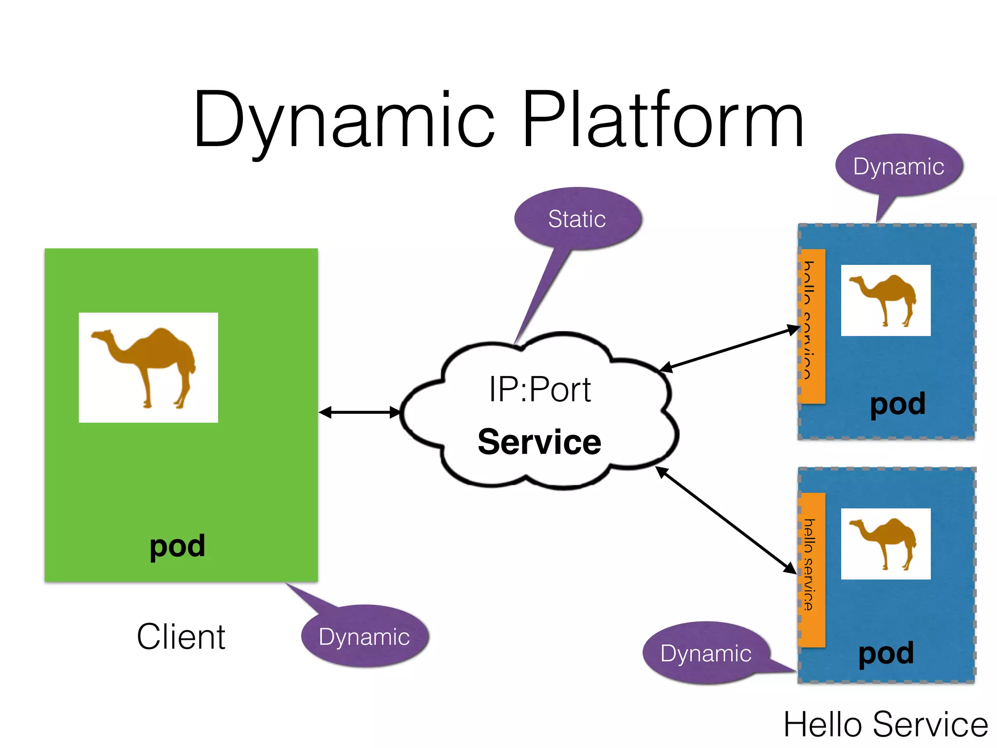 Dynamic Platform Client helloservice pod helloservice pod Service IP:Port pod Hello Service Static Dynamic Dynamic Dynamic 