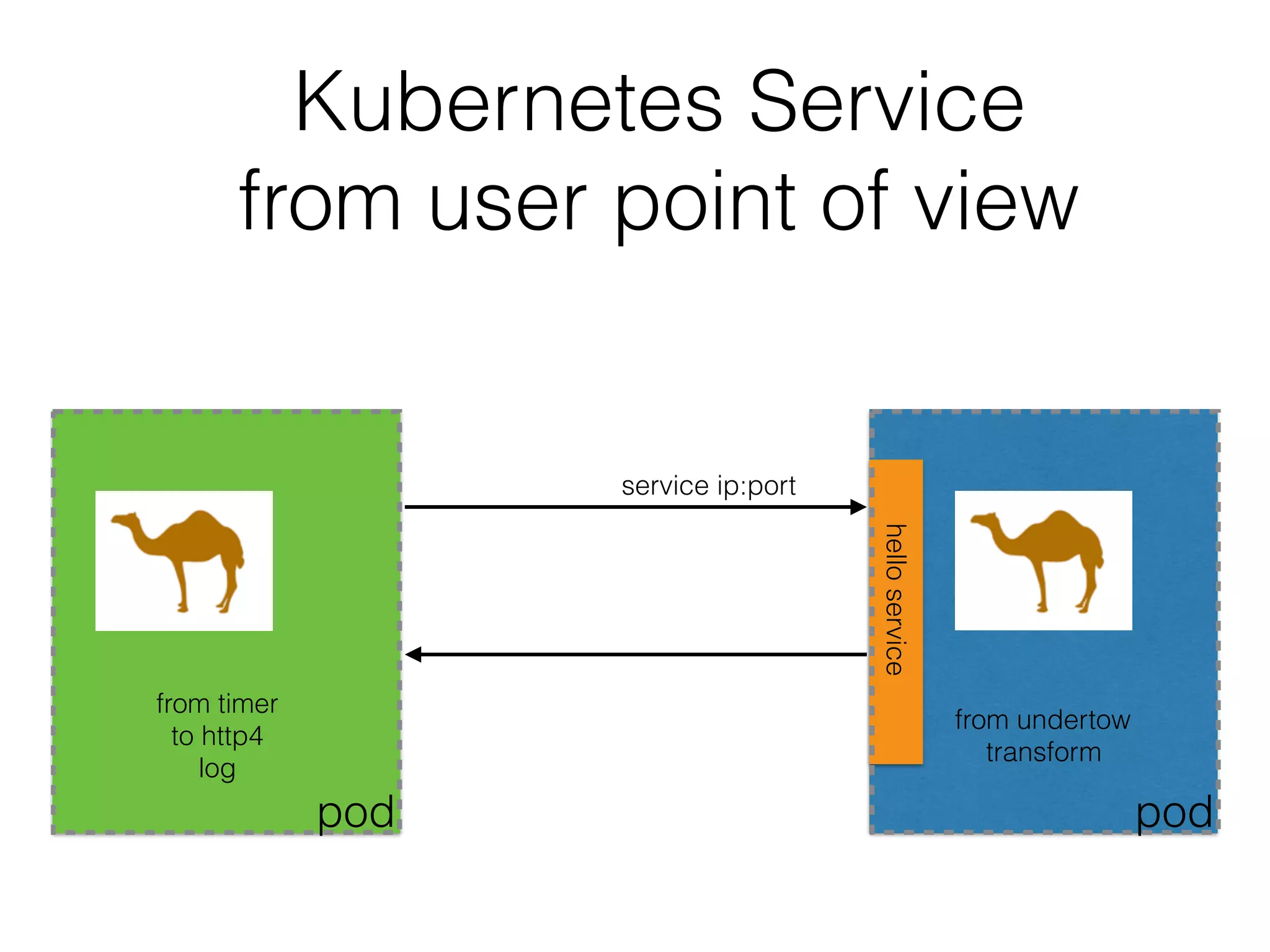 Kubernetes Service  from user point of view service ip:port from timer to http4 log pod from undertow transform helloservice pod 