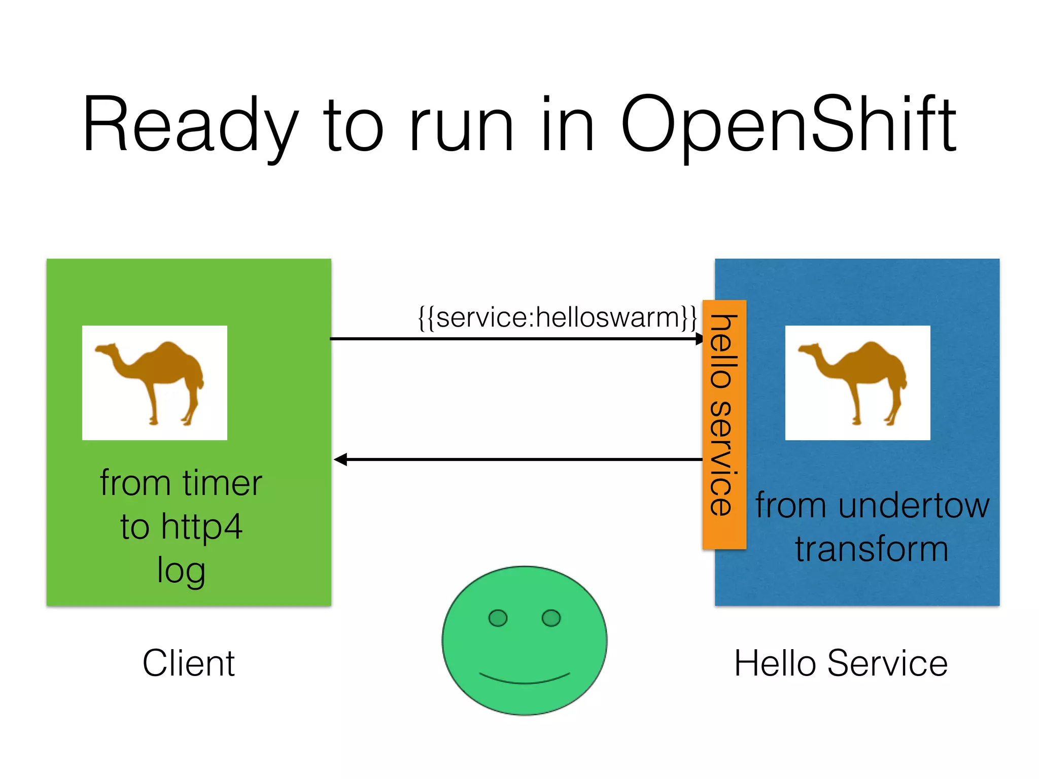 Ready to run in OpenShift Client Hello Service {{service:helloswarm}} from timer to http4 log from undertow transform helloservice 