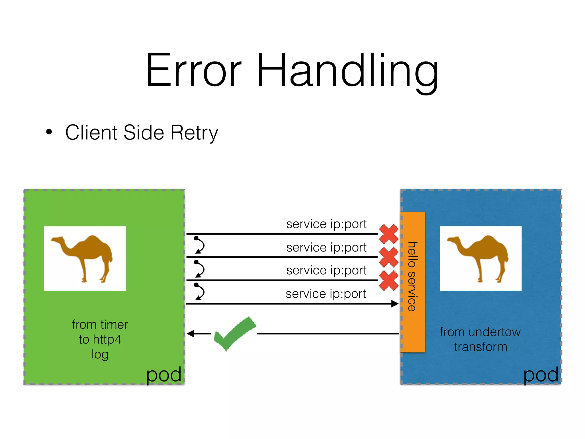 Error Handling • Client Side Retry service ip:port from timer to http4 log pod from undertow transform helloservice pod service ip:port service ip:port service ip:port 