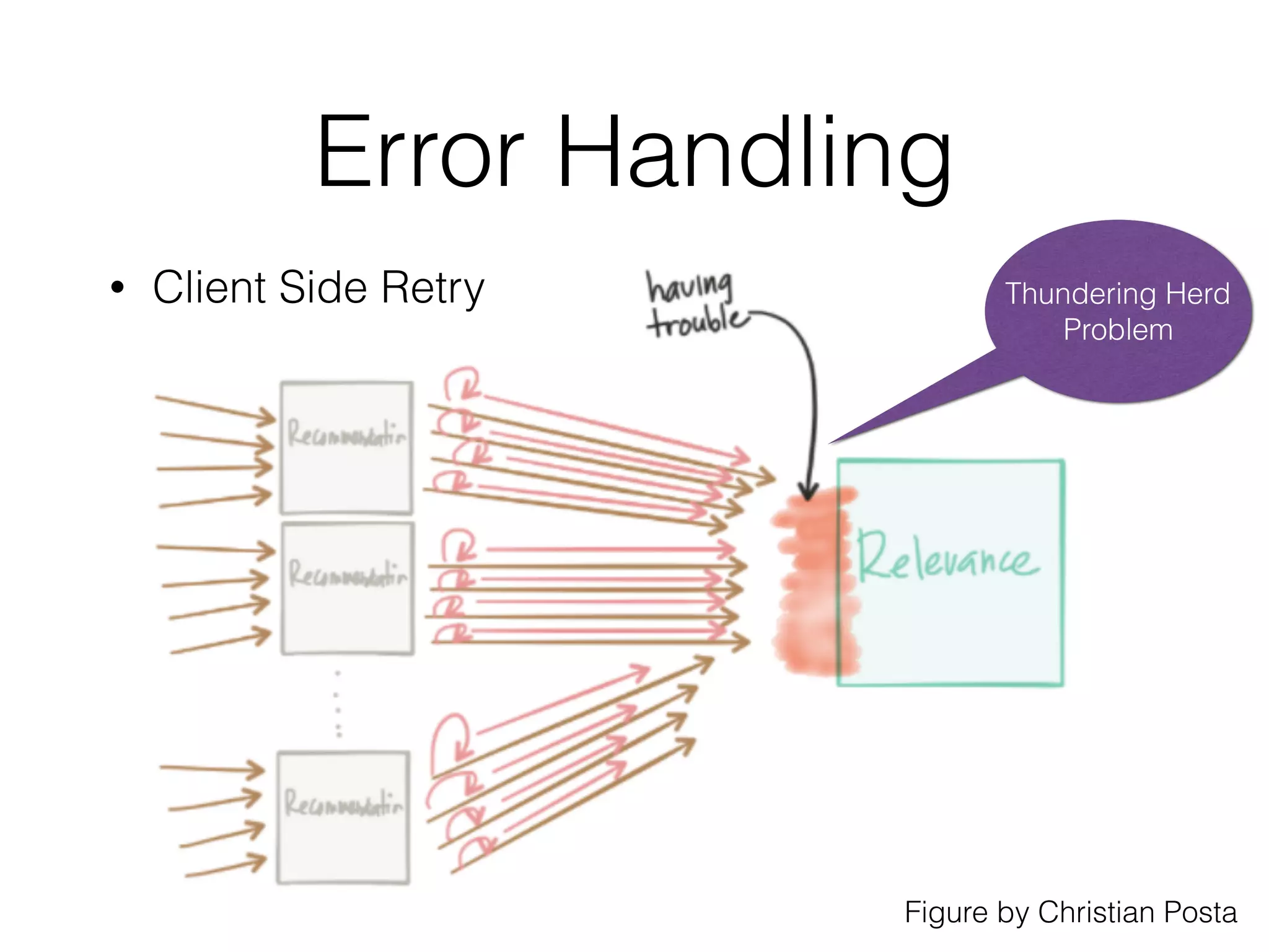 Error Handling • Client Side Retry Figure by Christian Posta Thundering Herd Problem 