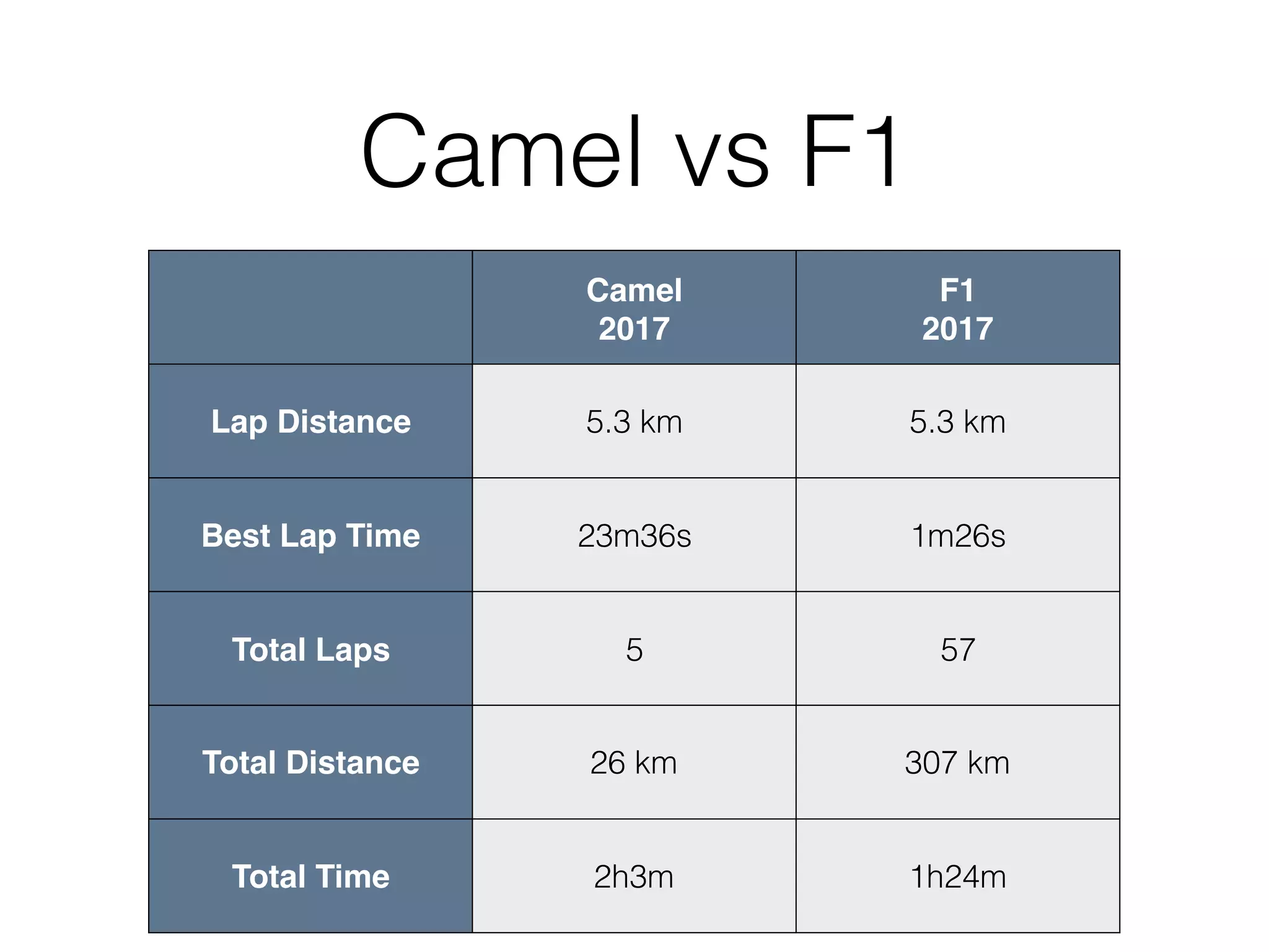 Camel vs F1 Camel 2017 F1 2017 Lap Distance 5.3 km 5.3 km Best Lap Time 23m36s 1m26s Total Laps 5 57 Total Distance 26 km 307 km Total Time 2h3m 1h24m 