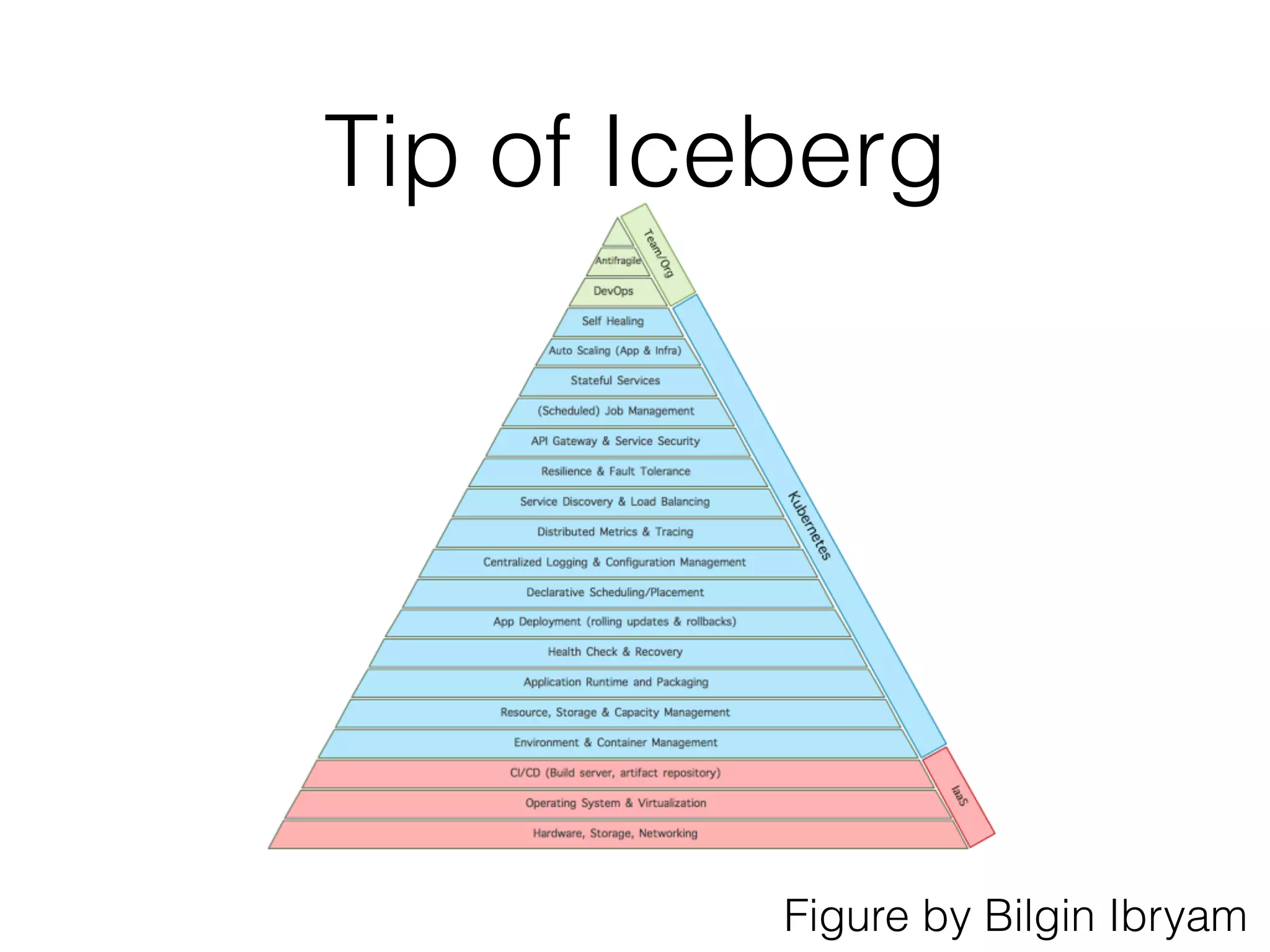 Tip of Iceberg Figure by Bilgin Ibryam 