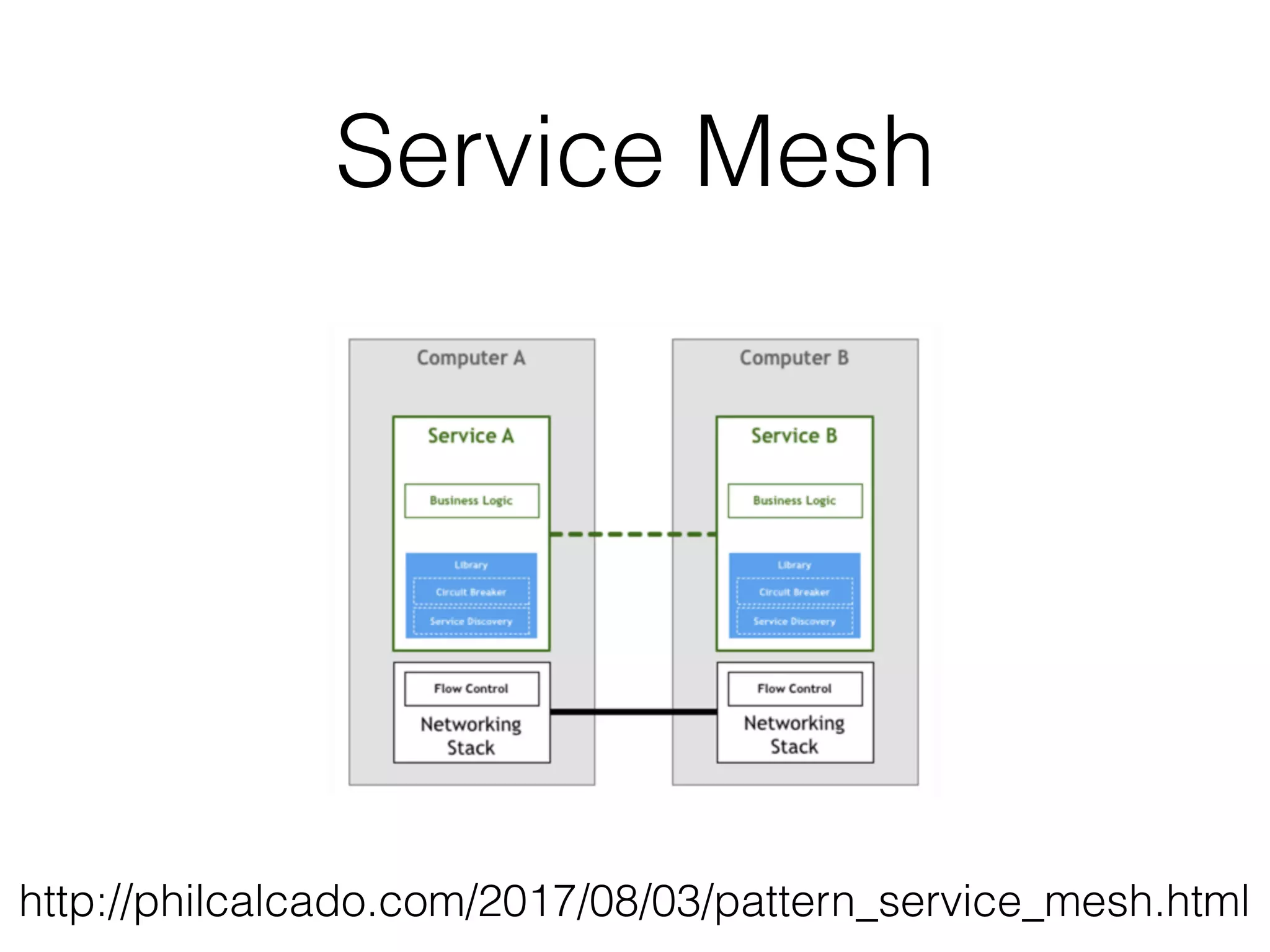 Service Mesh http://philcalcado.com/2017/08/03/pattern_service_mesh.html 