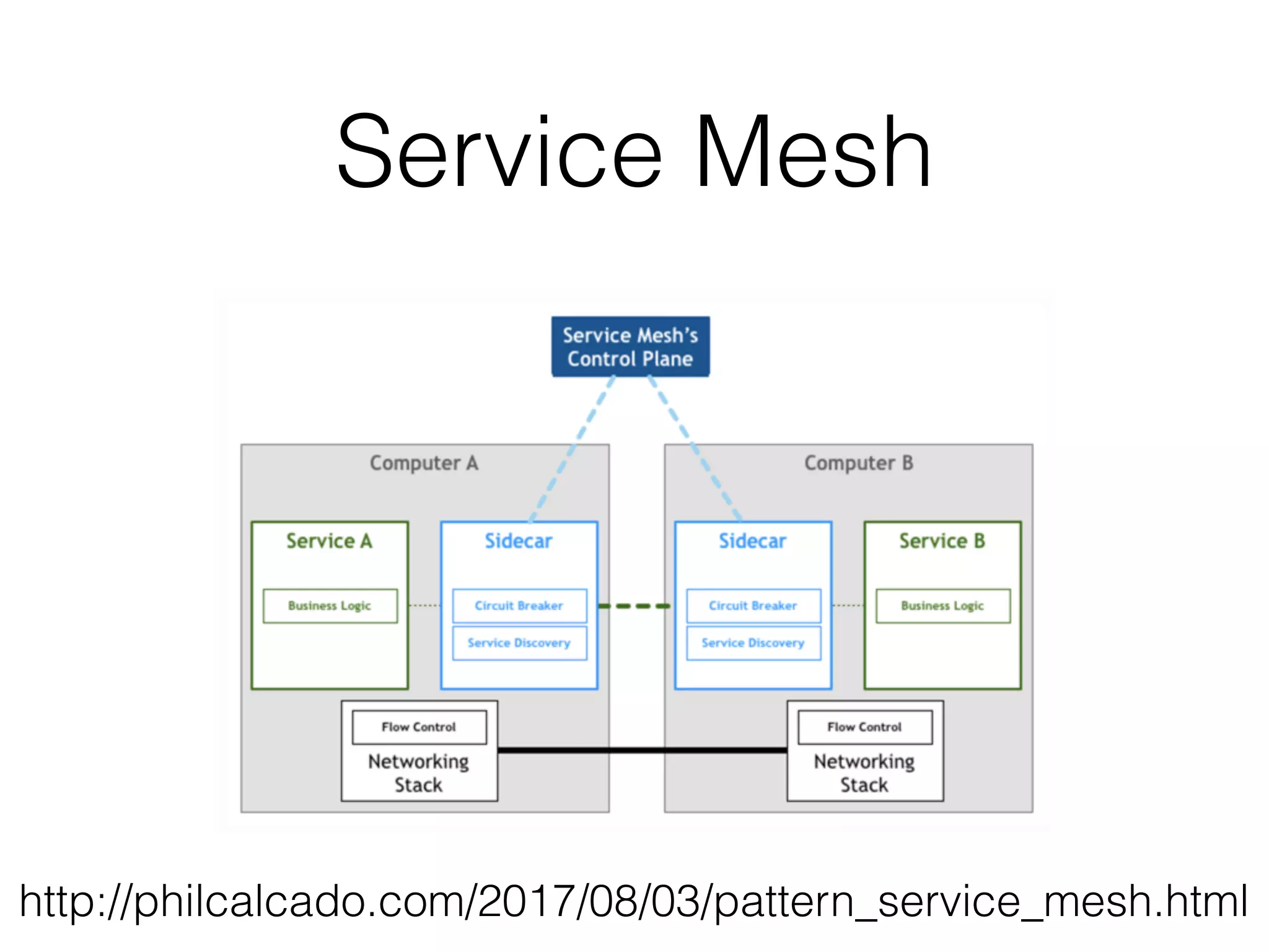 Service Mesh http://philcalcado.com/2017/08/03/pattern_service_mesh.html 