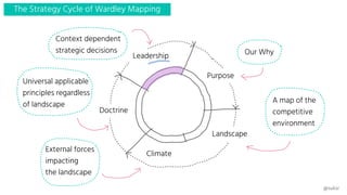 Purpose
Landscape
Climate
Doctrine
Leadership Our Why
A map of the
competitive
environment
External forces
impacting
the l...