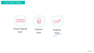 Stream-aligned
team
Platform
team
Enabling
team
@suksr
Four Team Types
 