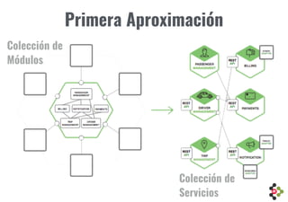 Colección de
Módulos
Colección de
Servicios
Primera Aproximación
 