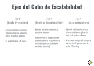 Eje X
(Scale by cloning)
• Ejecutar múltiples instancias
(clonación) de una aplicación
detrás de un load balancer
• La carga total es 1/N nodos
Eje Y
(Scale by functionalities)
• Ejecutar múltiples instancias o
copias de servicios
• Cada servicio es responsable de
una funcionalidad en específico o
un conjunto de funcionalidades
similares. (dominio)
Eje Z
(Data partitioning)
• Ejecutar múltiples instancias
(clonación) de una aplicación
detrás de un load balancer
• Cada nodo maneja sólo una parte
de la data. (Fragmentación de
datos / Sharding)
Ejes del Cubo de Escalabilidad
 