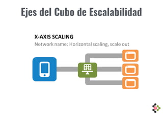 Ejes del Cubo de Escalabilidad
 