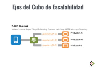 Ejes del Cubo de Escalabilidad
 