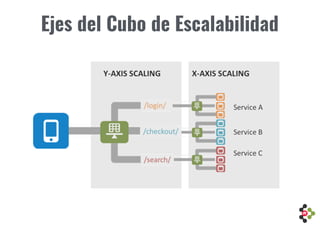 Ejes del Cubo de Escalabilidad
 