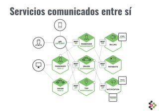 Servicios comunicados entre sí
 