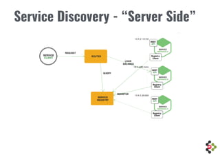 Service Discovery - “Server Side”
 