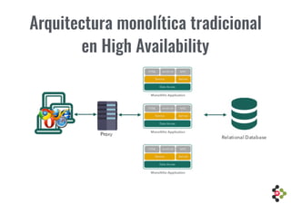 Arquitectura monolítica tradicional 
en High Availability
 