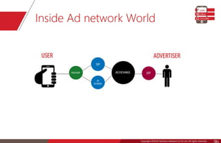 Copyright © 2016 Talentica Software (I) Pvt Ltd. All rights reserved.Copyright ©2016 Talentica Software (I) Pvt Ltd. All rights reserved. 25
Inside Ad network World
 