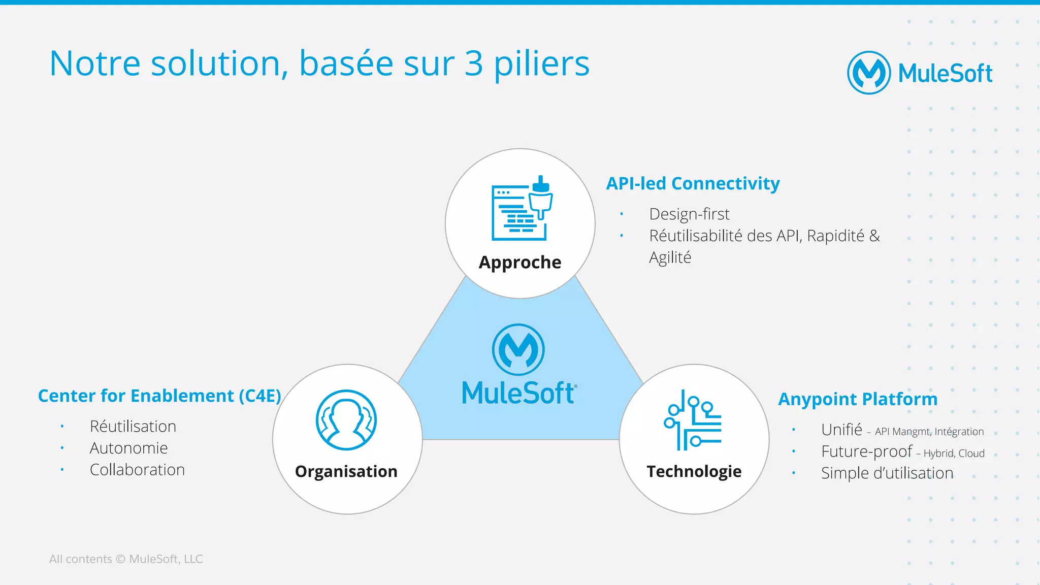 All contents © MuleSoft, LLC
Notre solution, basée sur 3 piliers
Technolo
gy
Approach
Anypoint Platform
• Uniﬁé – API Mangmt, Intégration
• Future-proof – Hybrid, Cloud
• Simple d’utilisation
Approche
API-led Connectivity
• Design-ﬁrst
• Réutilisabilité des API, Rapidité &
Agilité
Technologie
Organisation
Center for Enablement (C4E)
• Réutilisation
• Autonomie
• Collaboration
 