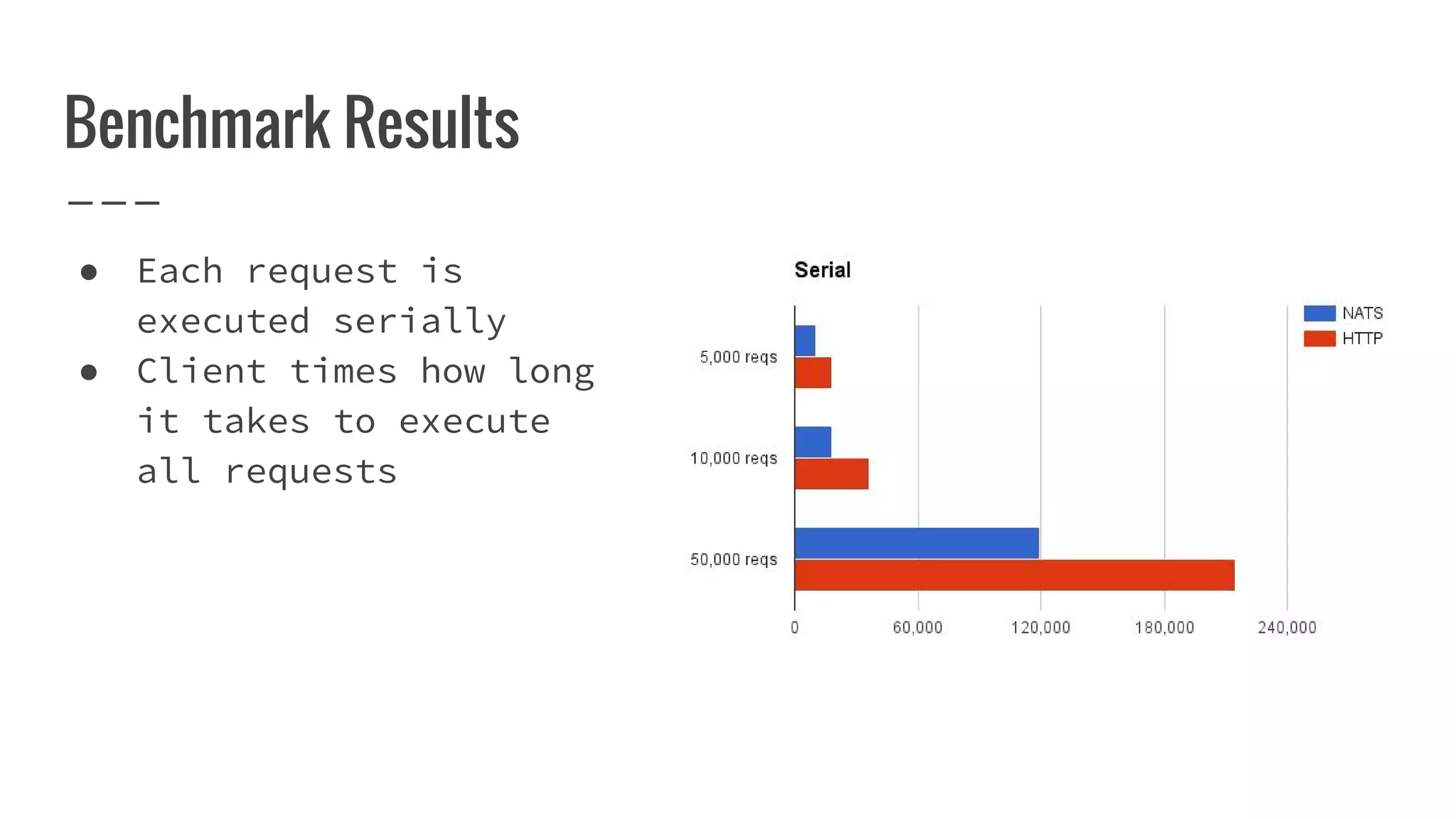 Benchmark Results
● Each request is
executed serially
● Client times how long
it takes to execute
all requests