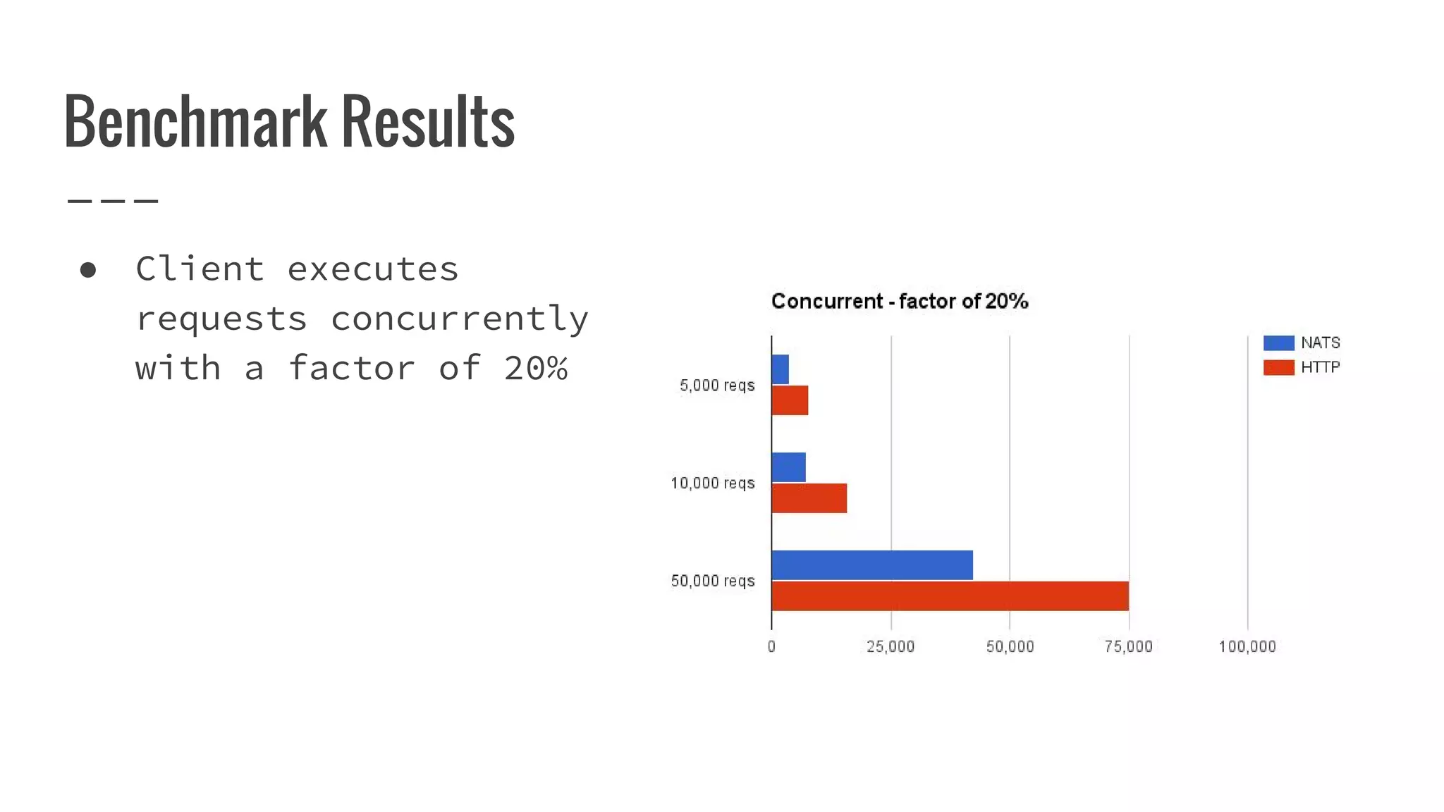 Benchmark Results
● Client executes
requests concurrently
with a factor of 20%