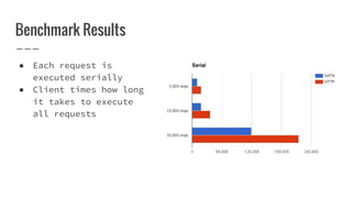 Benchmark Results
● Each request is
executed serially
● Client times how long
it takes to execute
all requests