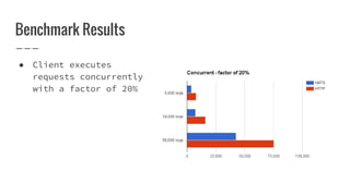 Benchmark Results
● Client executes
requests concurrently
with a factor of 20%