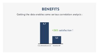 BENEFITS
Getting the data enables some serious correlation analysis :
6
7
SocialMediaExaminer MakeUseOf
5,6
6,7
+26% satisfaction !
 