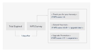 « Thank you for your honesty »
if NPS score ≤ 6
« Upgrade Promotion »
if NPS score ≥ 9 + « expensive »
« Extend free trial »
if NPS score ≥6≤8 + « upgrade later »
Trial Expired NPS Survey
1 day after
 