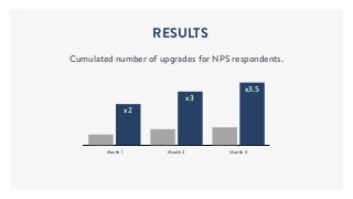 RESULTS
Cumulated number of upgrades for NPS respondents.
Month 1 Month 2 Month 3
x2
x3
x3.5
 