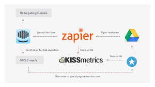 Retargeting E-mails
NPS E-mails
Click sends to special page on mention.com
Store to KM
Zapier reads rowsSync w/ Intercom
Store to KMSend 1 day after trial expiration
 