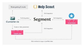 Retargeting E-mails
Click redirects to app w/ preﬁlled data
Sends w/ data parameters
Full Integration
Full IntegrationFull Integration
Full Integration
 